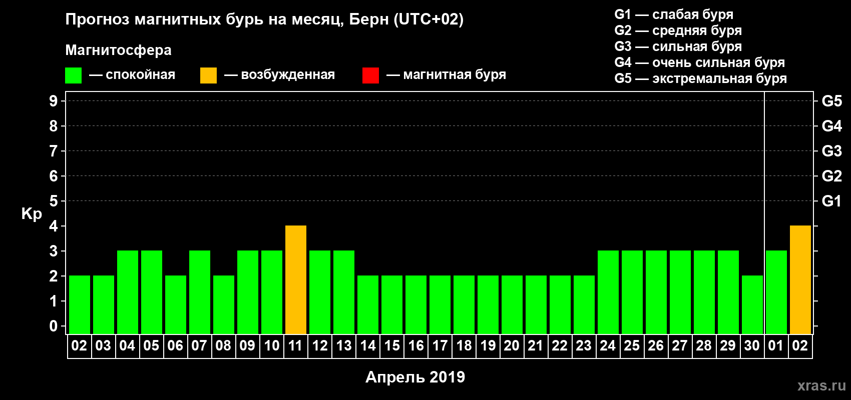 Прогноз максимального суточного геомагнитного индекса Kp на <b>1 месяц</b> (31 день) <b>с 02 апреля по 02 мая 2019 г</b>