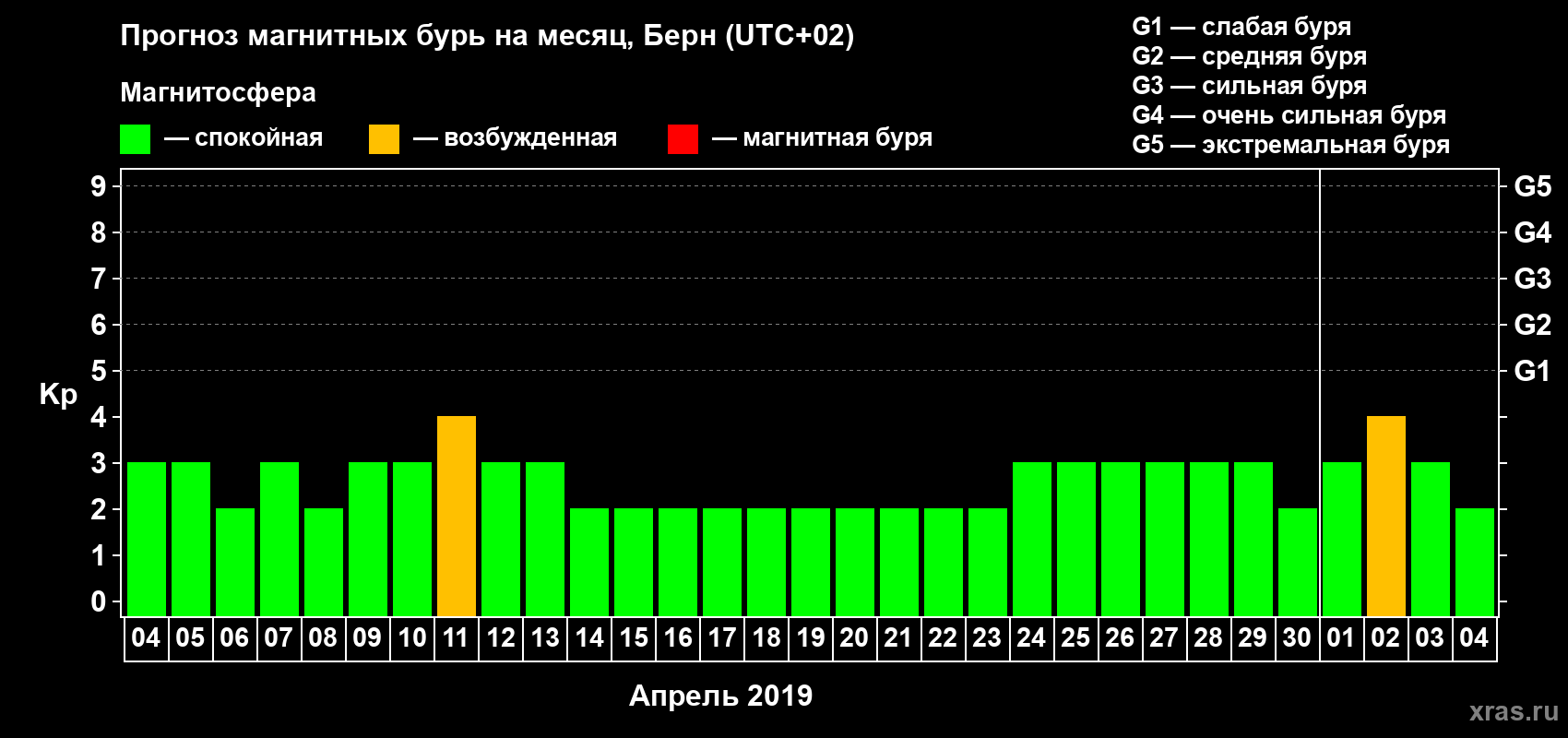 Прогноз максимального суточного геомагнитного индекса Kp на <b>1 месяц</b> (31 день) <b>с 04 апреля по 04 мая 2019 г</b>