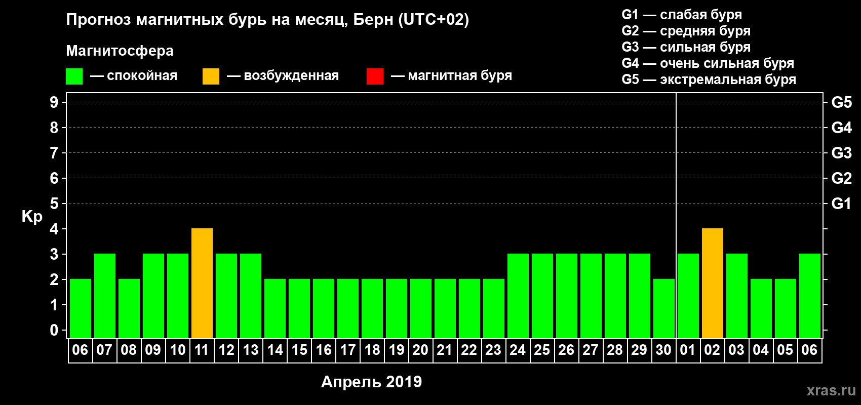 Прогноз максимального суточного геомагнитного индекса Kp на <b>1 месяц</b> (31 день) <b>с 06 апреля по 06 мая 2019 г</b>