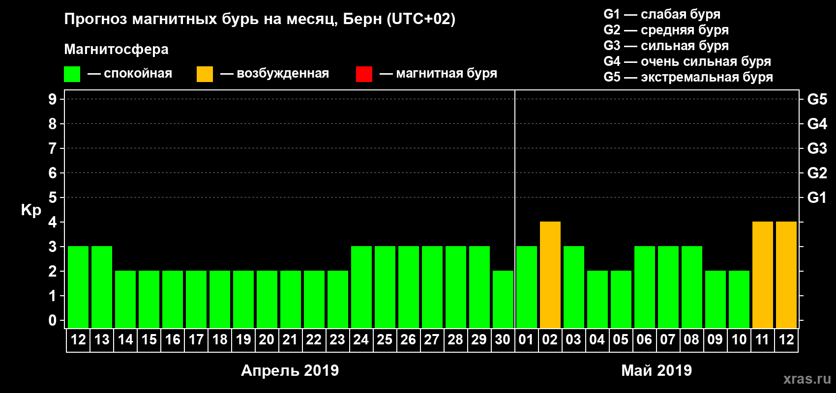 Прогноз максимального суточного геомагнитного индекса Kp на <b>1 месяц</b> (31 день) <b>с 12 апреля по 12 мая 2019 г</b>