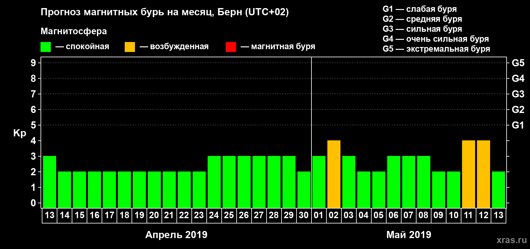 Прогноз максимального суточного геомагнитного индекса Kp на <b>1 месяц</b> (31 день) <b>с 13 апреля по 13 мая 2019 г</b>