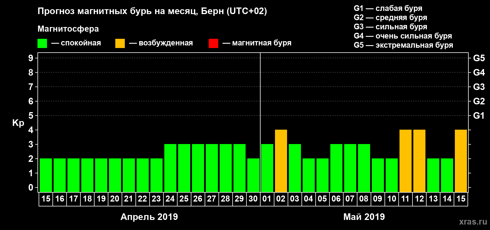 Прогноз максимального суточного геомагнитного индекса Kp на <b>1 месяц</b> (31 день) <b>с 15 апреля по 15 мая 2019 г</b>