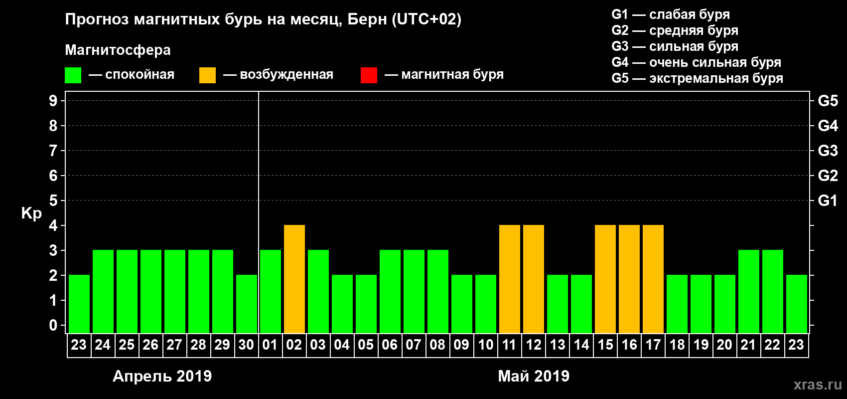 Прогноз максимального суточного геомагнитного индекса Kp на <b>1 месяц</b> (31 день) <b>с 23 апреля по 23 мая 2019 г</b>