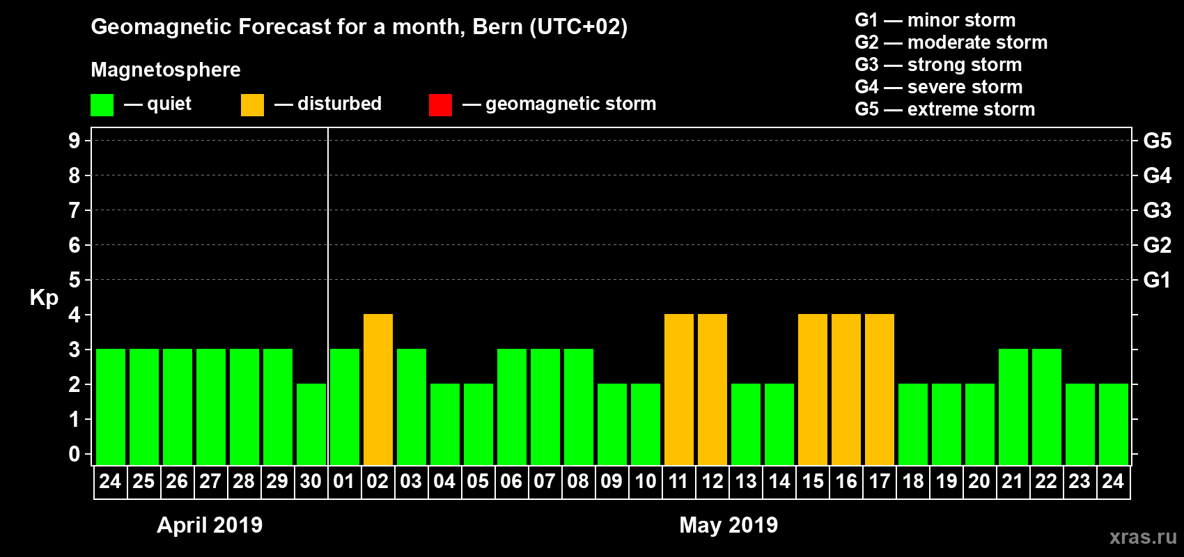 Forecast of the daily maximal value of geomagnetic index Kp for <b>1 month</b> (31 days) <b>from Apr 24, 2019 to May 24, 2019</b>