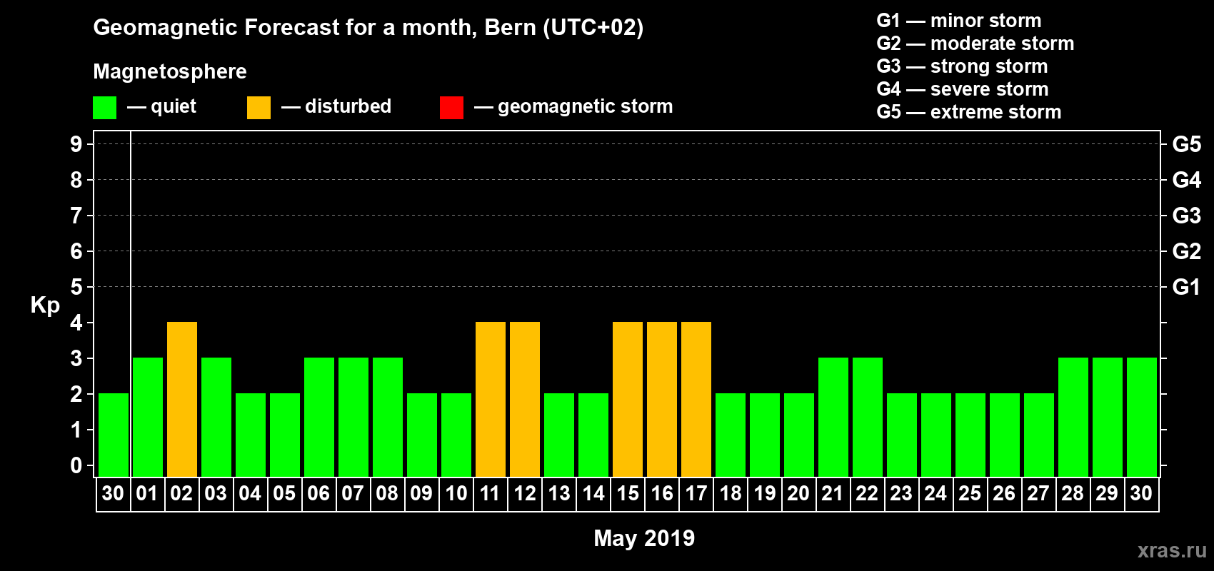 Forecast of the daily maximal value of geomagnetic index Kp for <b>1 month</b> (31 days) <b>from Apr 30, 2019 to May 30, 2019</b>