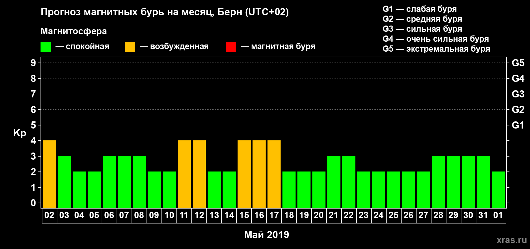Прогноз максимального суточного геомагнитного индекса Kp на <b>1 месяц</b> (31 день) <b>с 02 мая по 01 июня 2019 г</b>