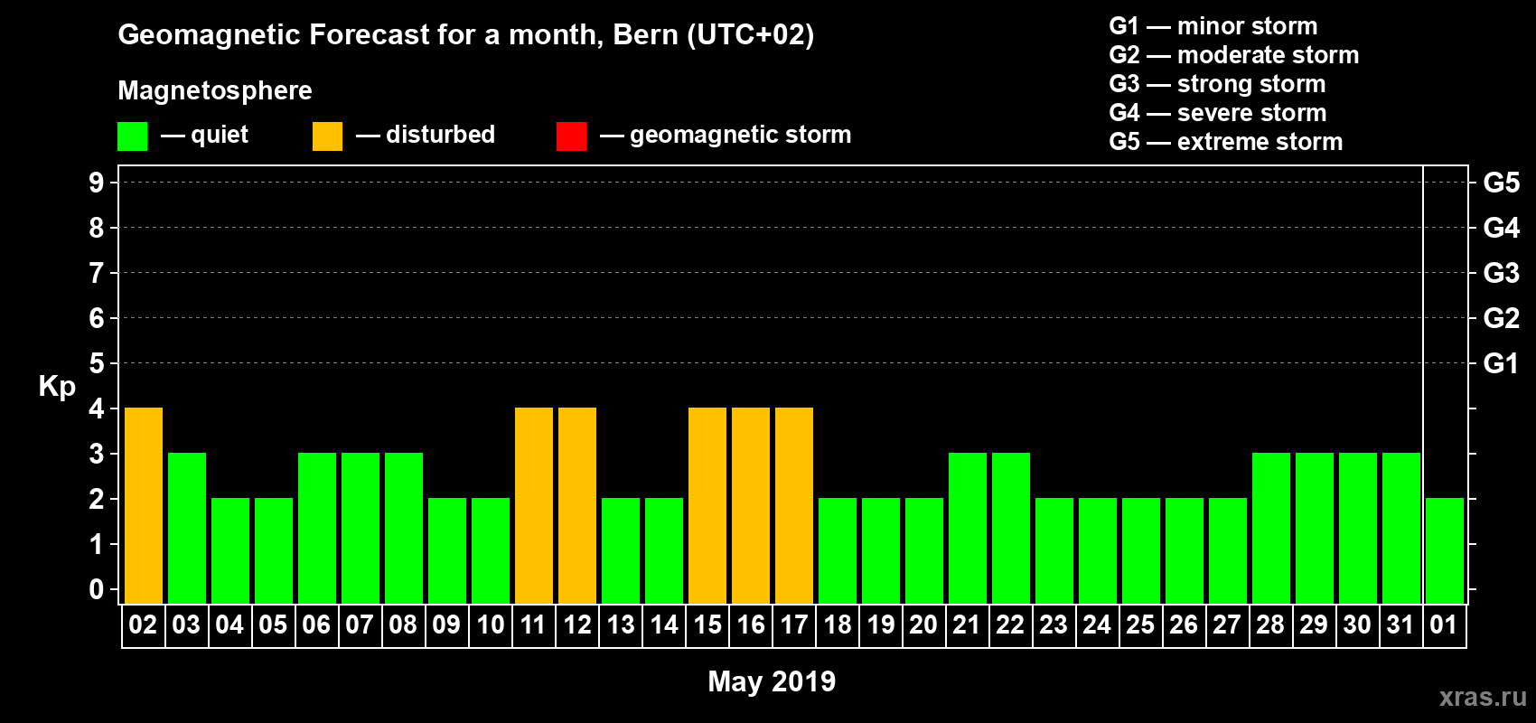 Forecast of the daily maximal value of geomagnetic index Kp for <b>1 month</b> (31 days) <b>from May 02, 2019 to Jun 01, 2019</b>