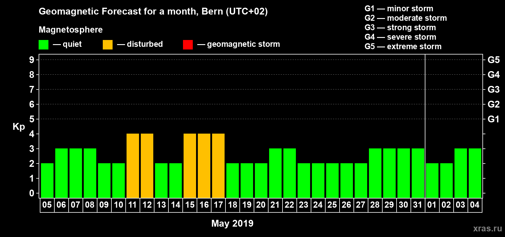 Forecast of the daily maximal value of geomagnetic index Kp for <b>1 month</b> (31 days) <b>from May 05, 2019 to Jun 04, 2019</b>