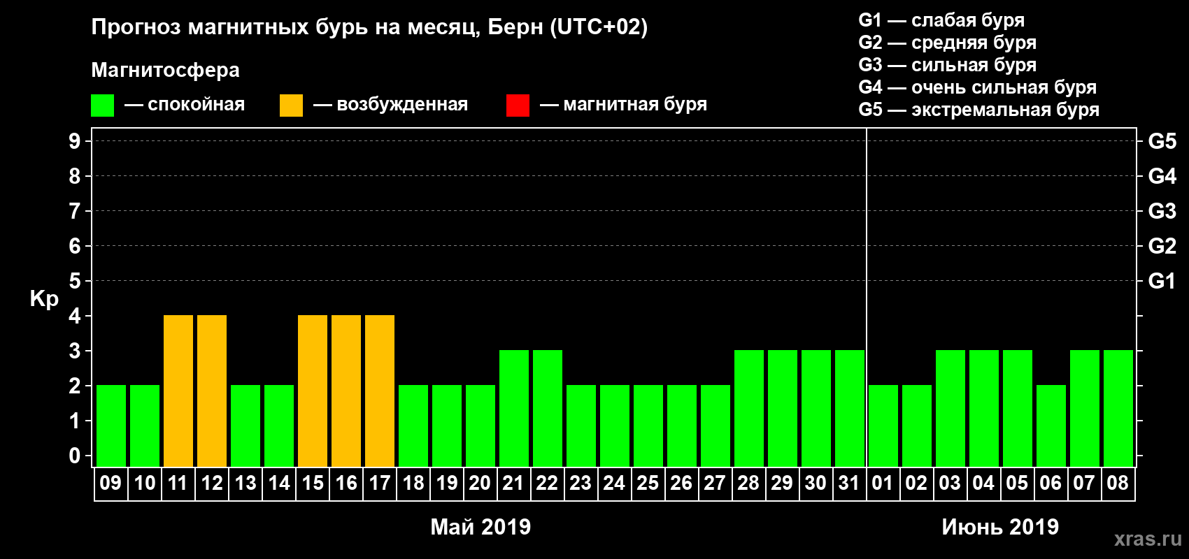 Прогноз максимального суточного геомагнитного индекса Kp на <b>1 месяц</b> (31 день) <b>с 09 мая по 08 июня 2019 г</b>