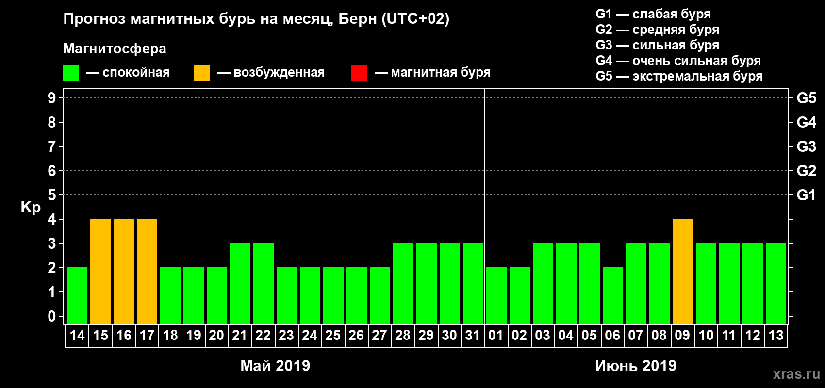 Прогноз максимального суточного геомагнитного индекса Kp на <b>1 месяц</b> (31 день) <b>с 14 мая по 13 июня 2019 г</b>