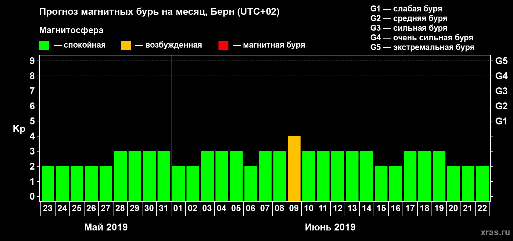 Прогноз максимального суточного геомагнитного индекса Kp на <b>1 месяц</b> (31 день) <b>с 23 мая по 22 июня 2019 г</b>