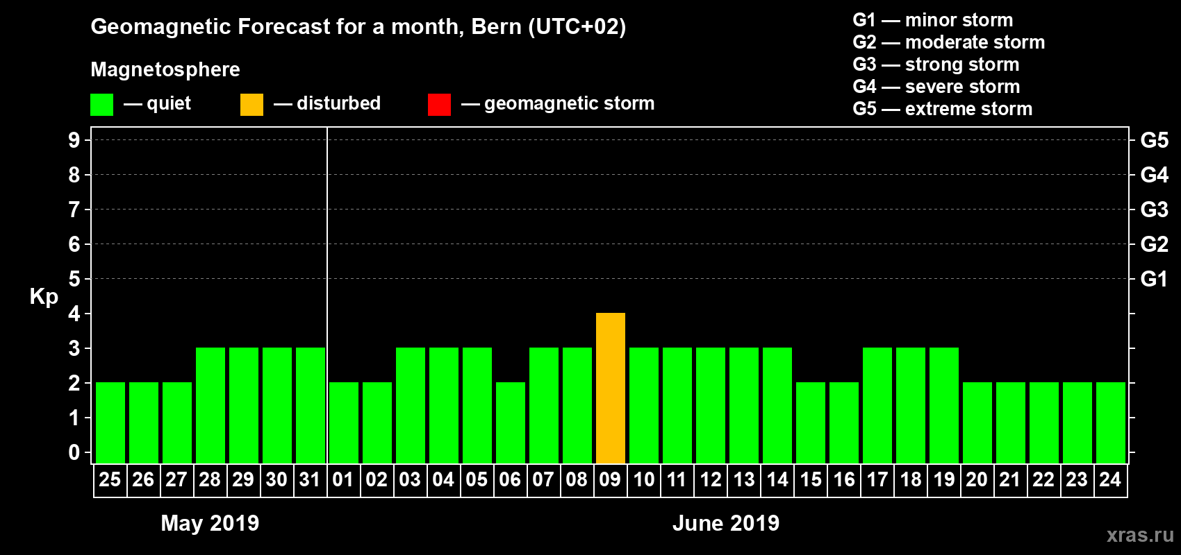Forecast of the daily maximal value of geomagnetic index Kp for <b>1 month</b> (31 days) <b>from May 25, 2019 to Jun 24, 2019</b>