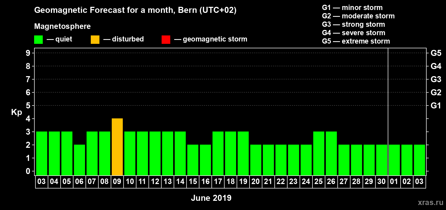 Forecast of the daily maximal value of geomagnetic index Kp for <b>1 month</b> (31 days) <b>from Jun 03, 2019 to Jul 03, 2019</b>