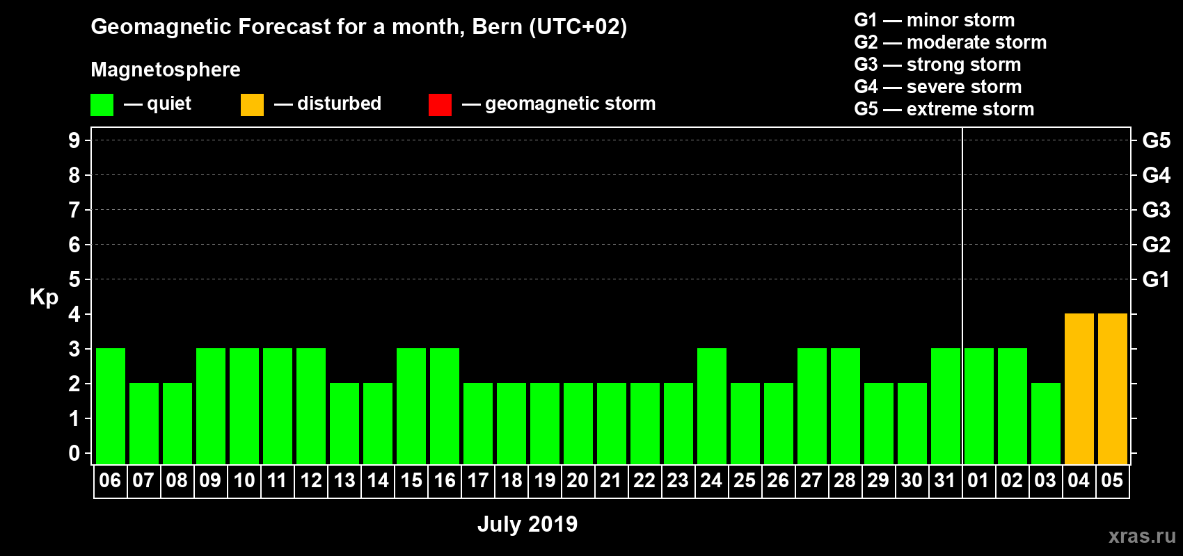 Forecast of the daily maximal value of geomagnetic index Kp for <b>1 month</b> (31 days) <b>from Jul 06, 2019 to Aug 05, 2019</b>