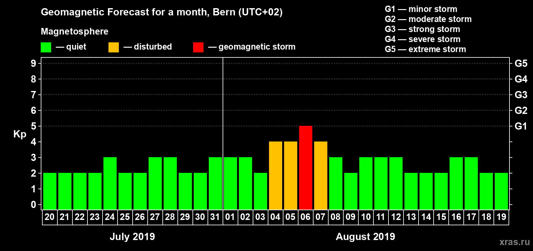 Forecast of the daily maximal value of geomagnetic index Kp for <b>1 month</b> (31 days) <b>from Jul 20, 2019 to Aug 19, 2019</b>