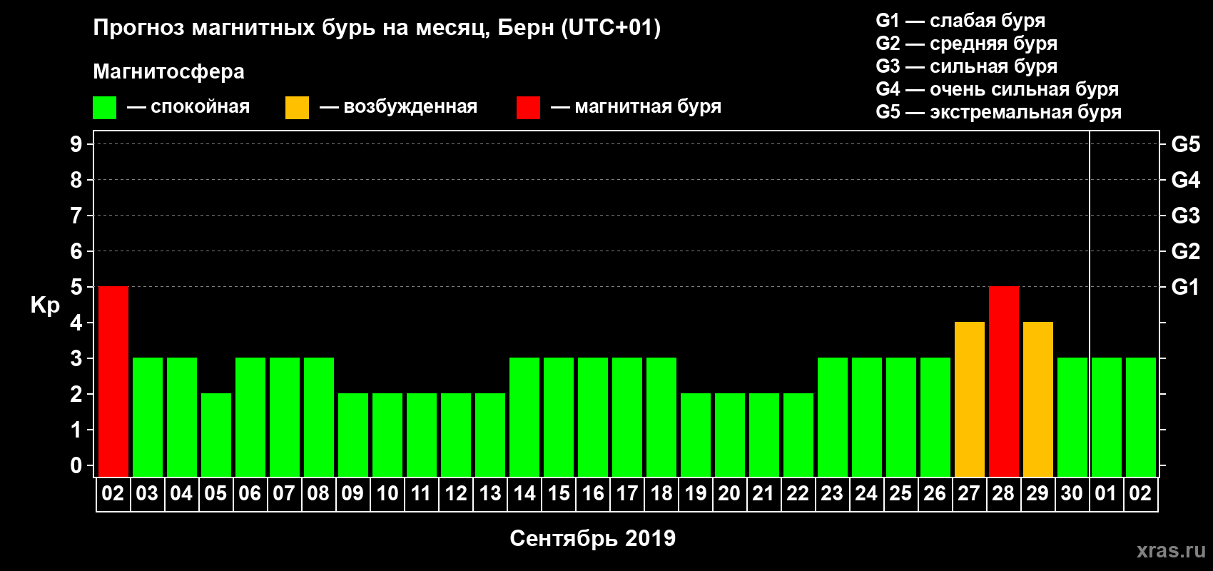 Прогноз максимального суточного геомагнитного индекса Kp на <b>1 месяц</b> (31 день) <b>с 02 сентября по 02 октября 2019 г</b>