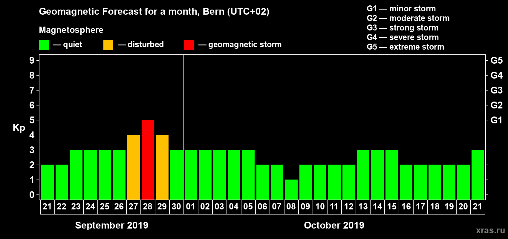 Forecast of the daily maximal value of geomagnetic index Kp for <b>1 month</b> (31 days) <b>from Sep 21, 2019 to Oct 21, 2019</b>
