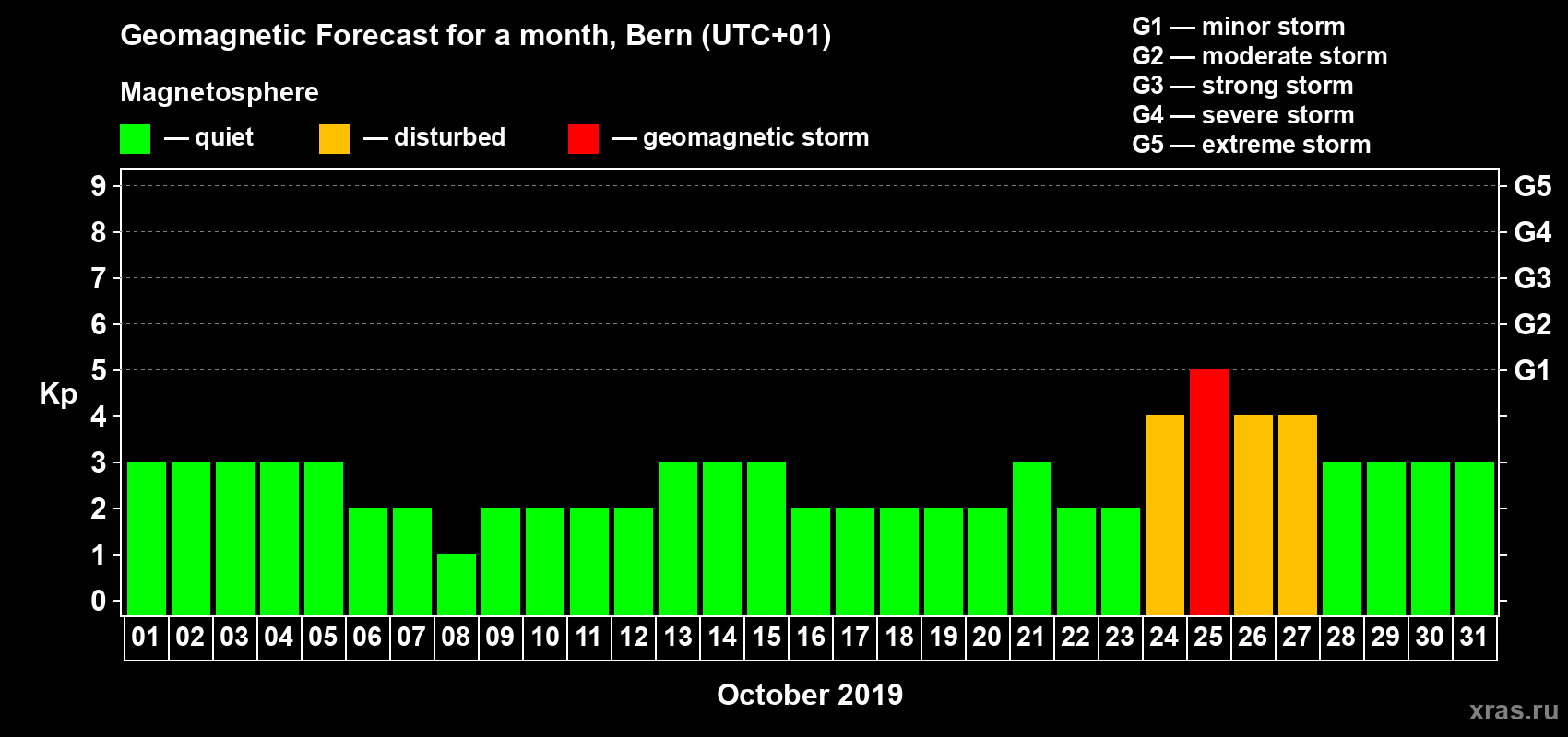 Forecast of the daily maximal value of geomagnetic index Kp for <b>1 month</b> (31 days) <b>from Oct 01, 2019 to Oct 31, 2019</b>
