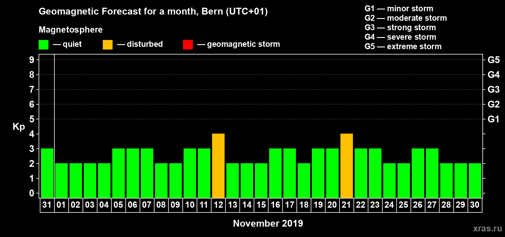 Forecast of the daily maximal value of geomagnetic index Kp for <b>1 month</b> (31 days) <b>from Oct 31, 2019 to Nov 30, 2019</b>