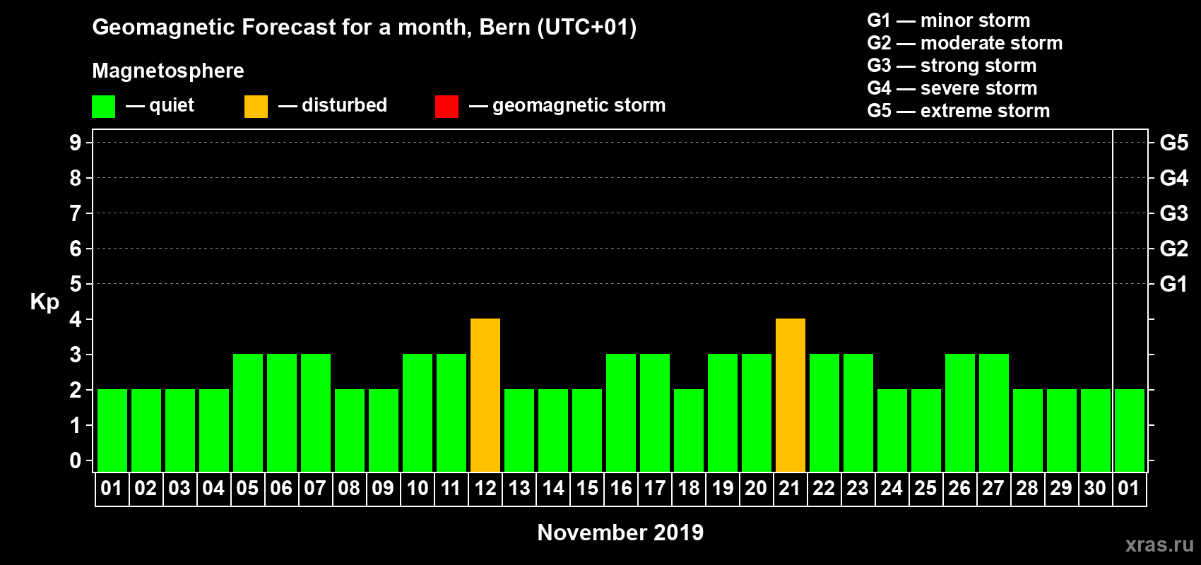 Forecast of the daily maximal value of geomagnetic index Kp for <b>1 month</b> (31 days) <b>from Nov 01, 2019 to Dec 01, 2019</b>