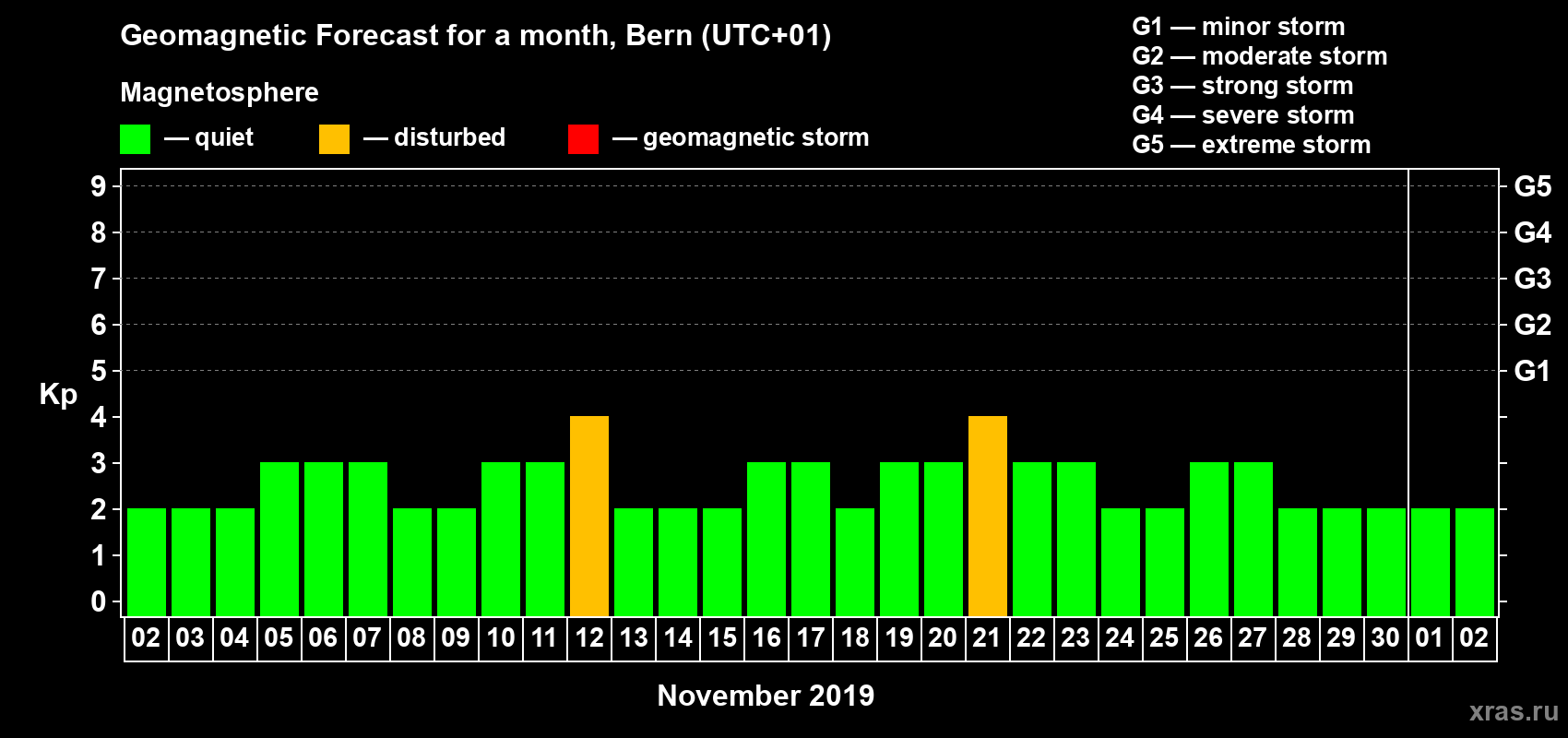 Forecast of the daily maximal value of geomagnetic index Kp for <b>1 month</b> (31 days) <b>from Nov 02, 2019 to Dec 02, 2019</b>