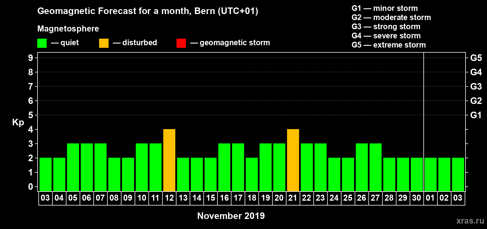 Forecast of the daily maximal value of geomagnetic index Kp for <b>1 month</b> (31 days) <b>from Nov 03, 2019 to Dec 03, 2019</b>