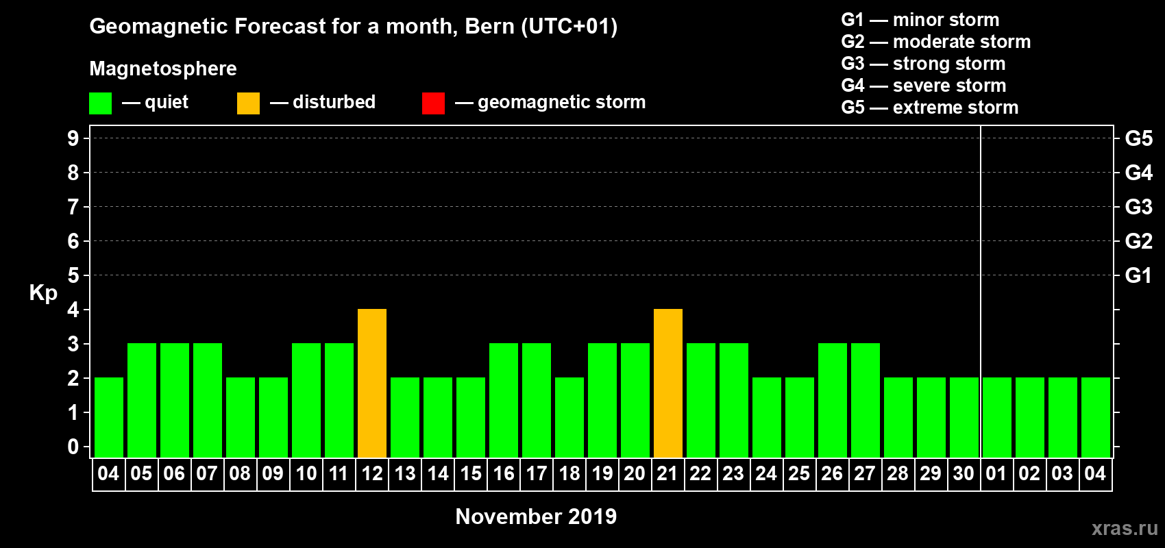 Forecast of the daily maximal value of geomagnetic index Kp for <b>1 month</b> (31 days) <b>from Nov 04, 2019 to Dec 04, 2019</b>
