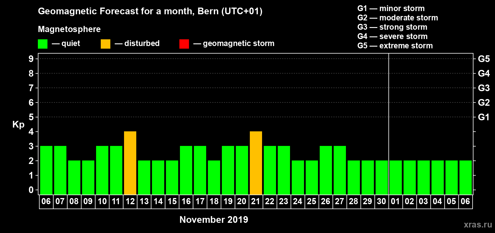 Forecast of the daily maximal value of geomagnetic index Kp for <b>1 month</b> (31 days) <b>from Nov 06, 2019 to Dec 06, 2019</b>