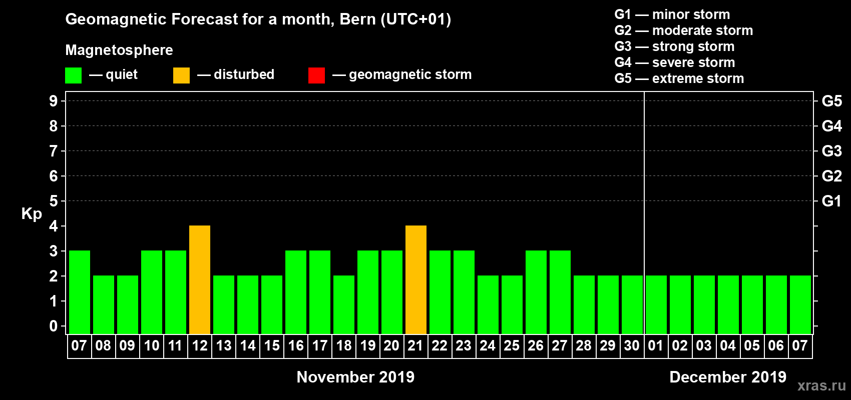 Forecast of the daily maximal value of geomagnetic index Kp for <b>1 month</b> (31 days) <b>from Nov 07, 2019 to Dec 07, 2019</b>