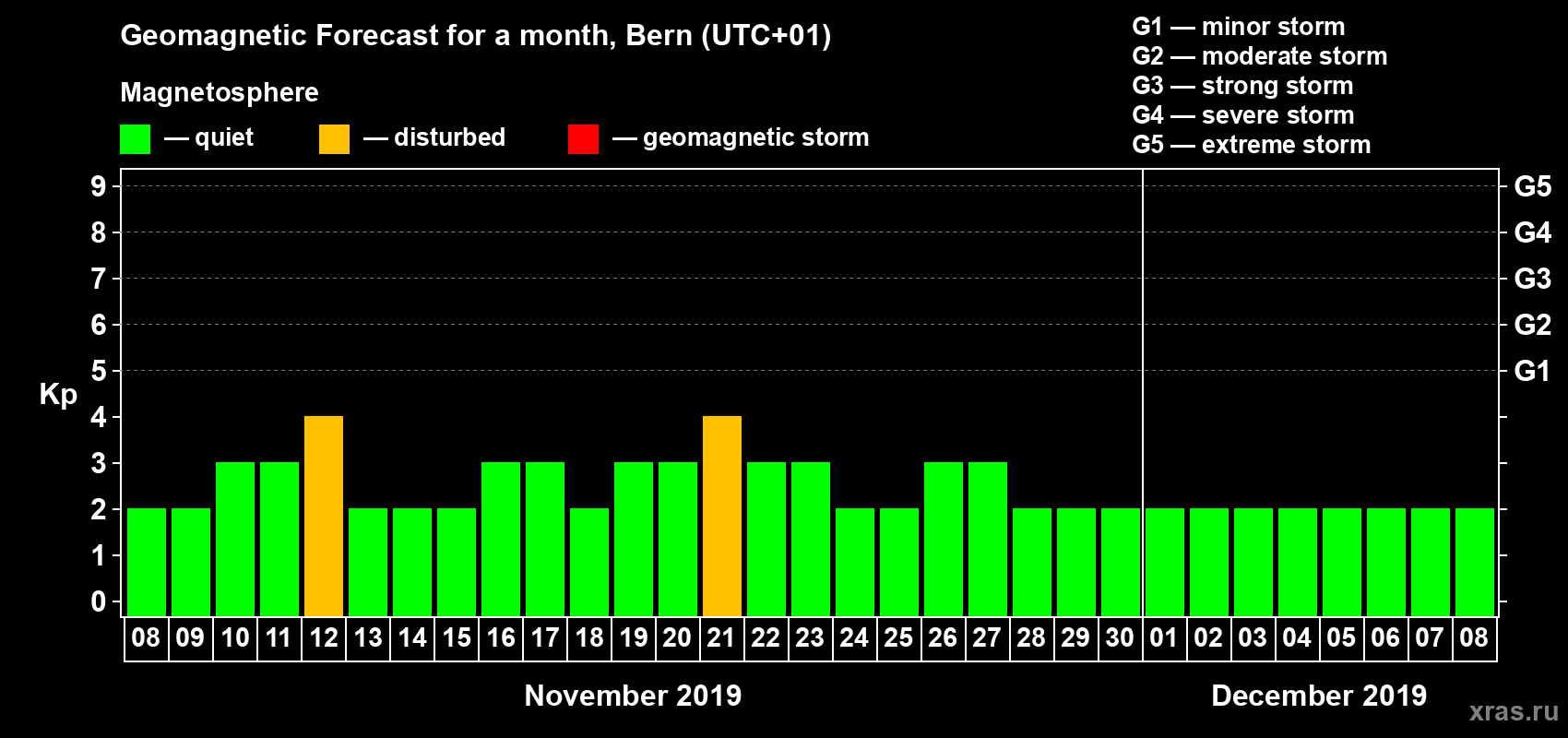 Forecast of the daily maximal value of geomagnetic index Kp for <b>1 month</b> (31 days) <b>from Nov 08, 2019 to Dec 08, 2019</b>