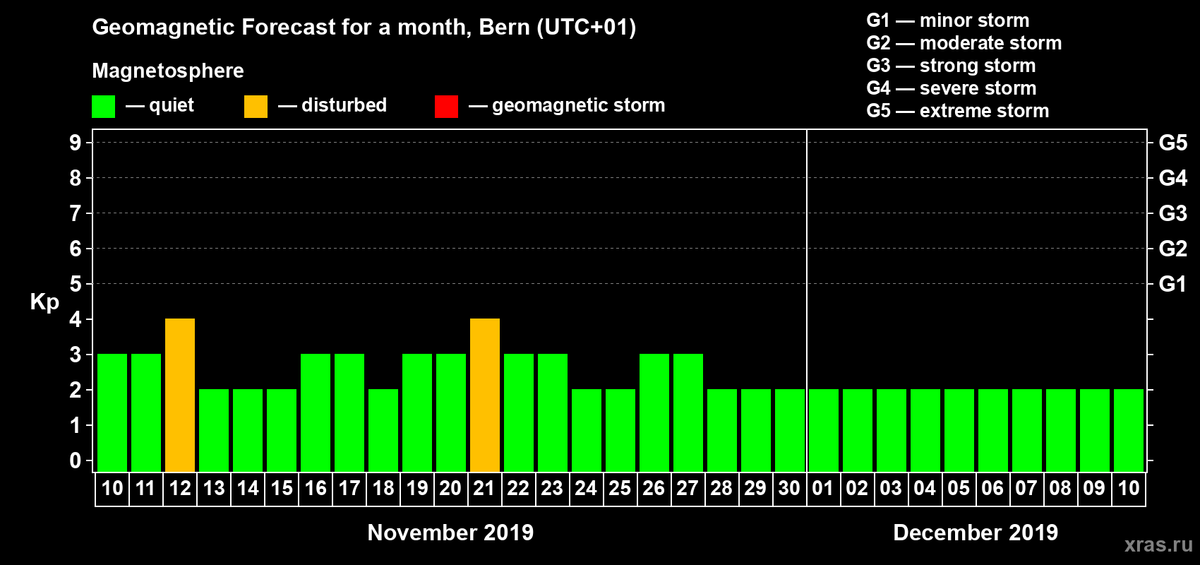 Forecast of the daily maximal value of geomagnetic index Kp for <b>1 month</b> (31 days) <b>from Nov 10, 2019 to Dec 10, 2019</b>