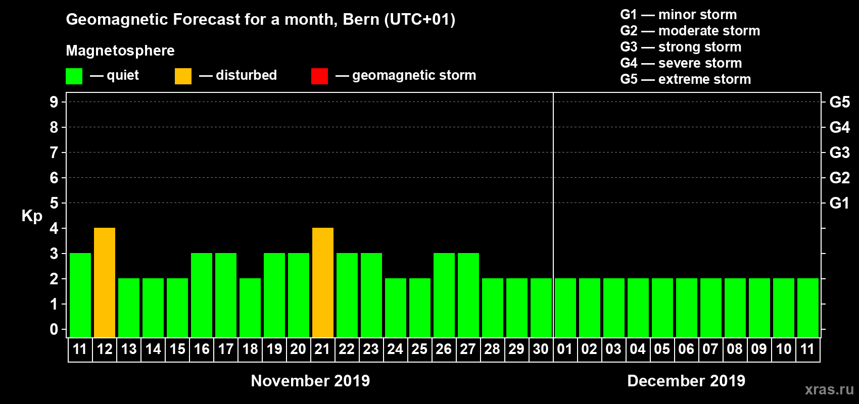 Forecast of the daily maximal value of geomagnetic index Kp for <b>1 month</b> (31 days) <b>from Nov 11, 2019 to Dec 11, 2019</b>