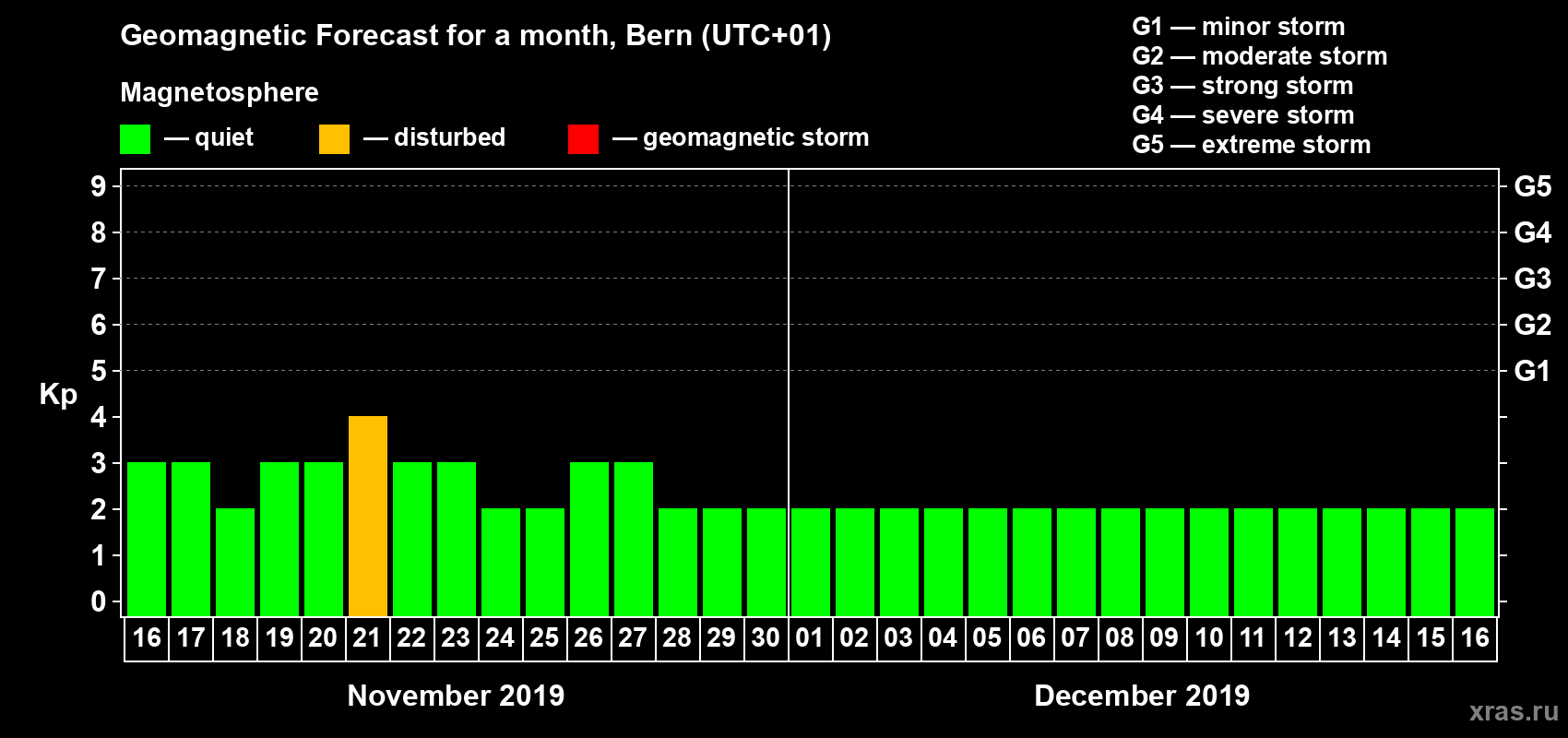 Forecast of the daily maximal value of geomagnetic index Kp for <b>1 month</b> (31 days) <b>from Nov 16, 2019 to Dec 16, 2019</b>