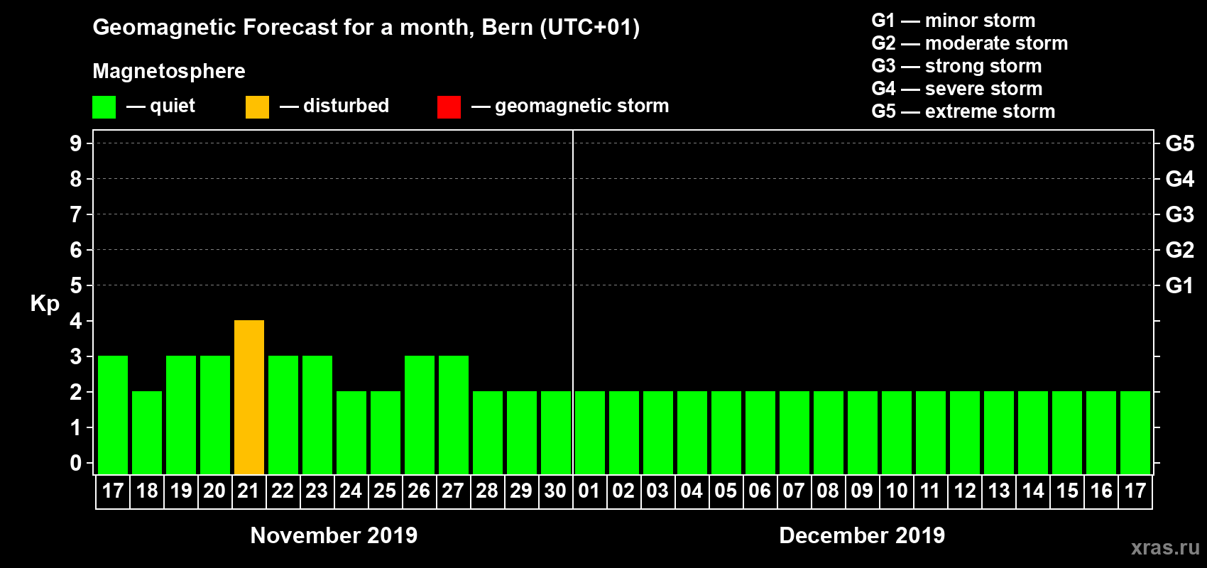 Forecast of the daily maximal value of geomagnetic index Kp for <b>1 month</b> (31 days) <b>from Nov 17, 2019 to Dec 17, 2019</b>