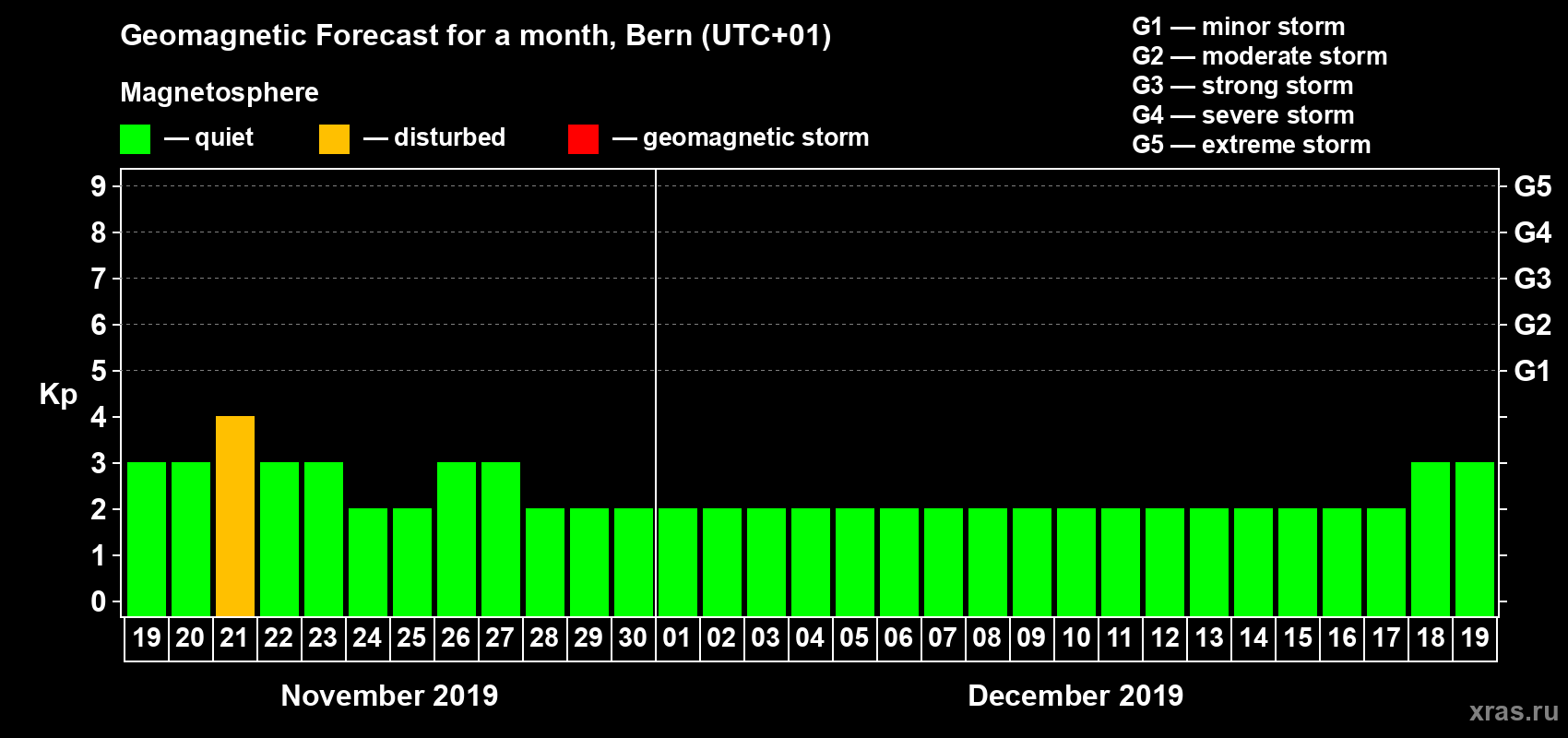 Forecast of the daily maximal value of geomagnetic index Kp for <b>1 month</b> (31 days) <b>from Nov 19, 2019 to Dec 19, 2019</b>