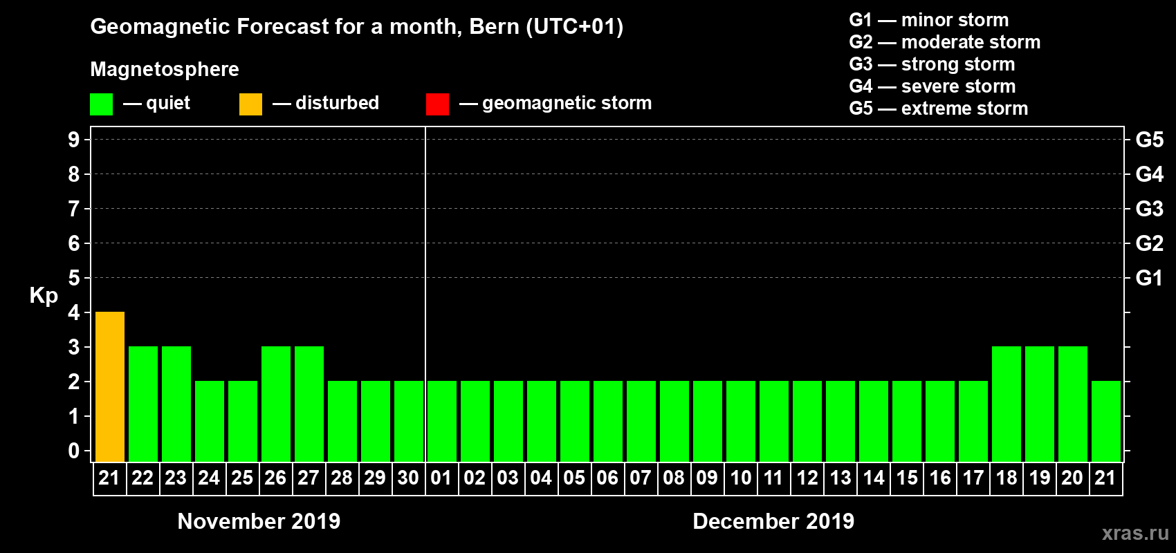 Forecast of the daily maximal value of geomagnetic index Kp for <b>1 month</b> (31 days) <b>from Nov 21, 2019 to Dec 21, 2019</b>