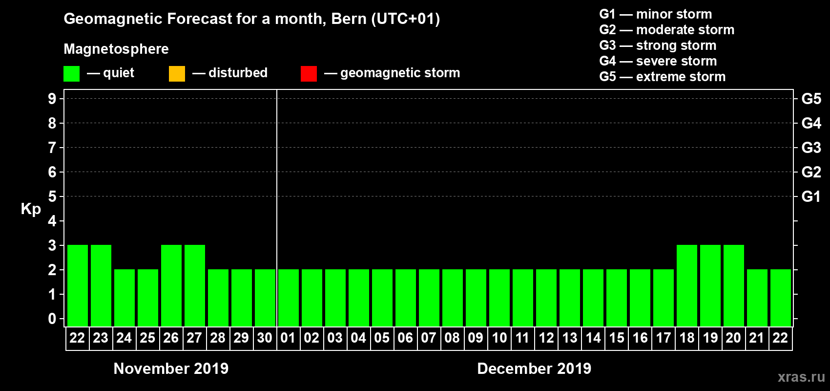 Forecast of the daily maximal value of geomagnetic index Kp for <b>1 month</b> (31 days) <b>from Nov 22, 2019 to Dec 22, 2019</b>