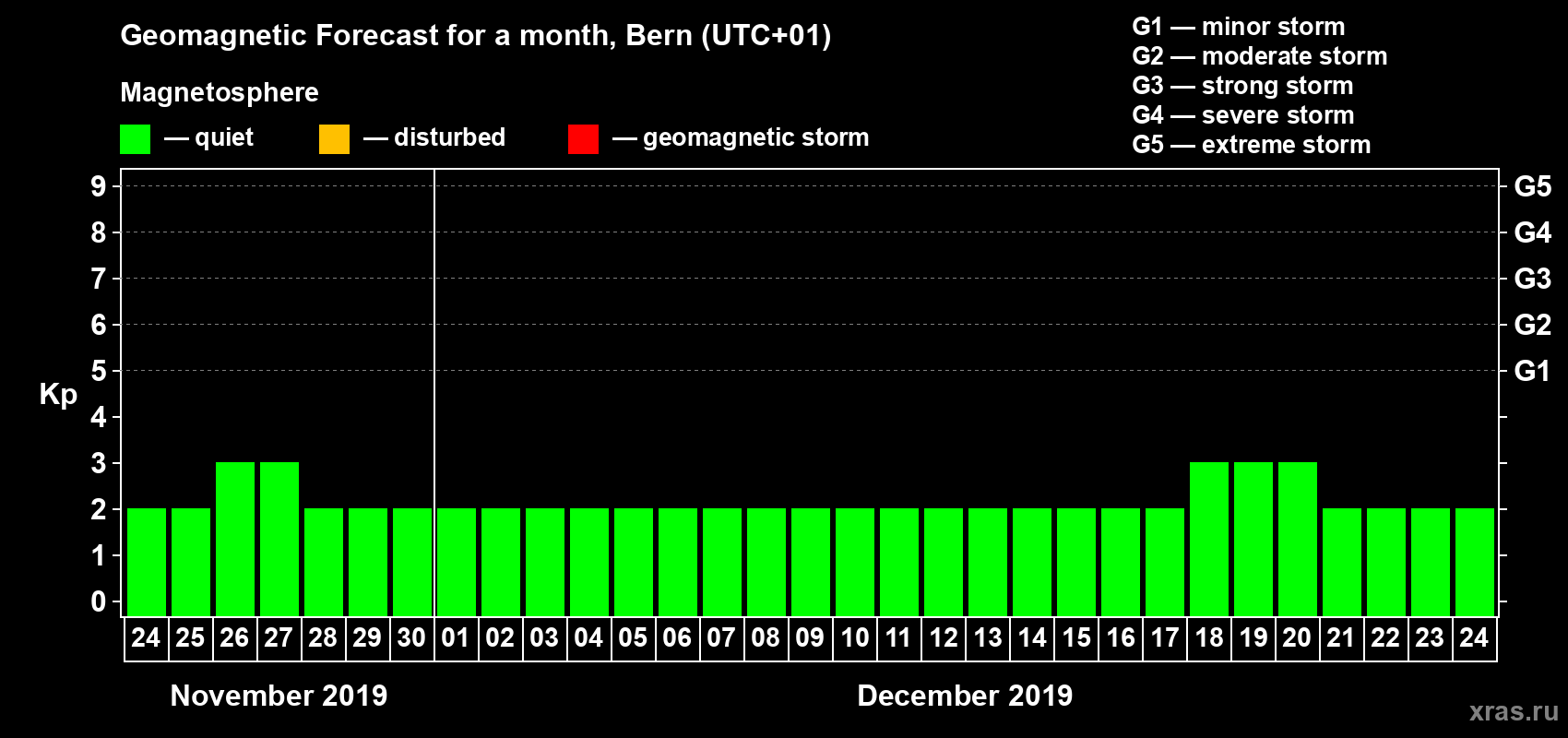 Forecast of the daily maximal value of geomagnetic index Kp for <b>1 month</b> (31 days) <b>from Nov 24, 2019 to Dec 24, 2019</b>