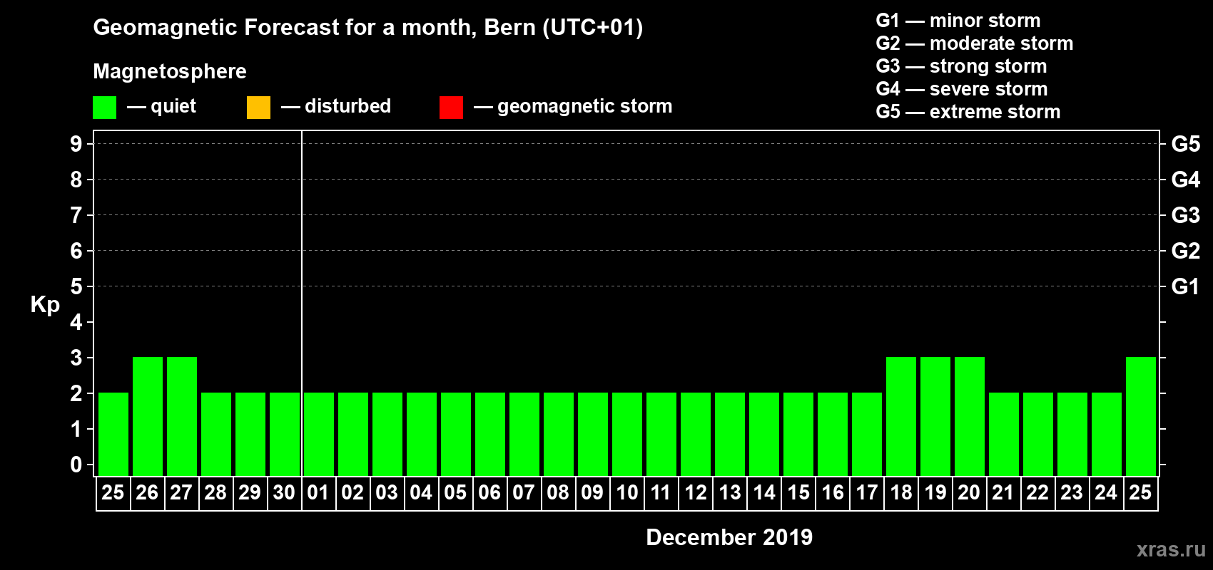 Forecast of the daily maximal value of geomagnetic index Kp for <b>1 month</b> (31 days) <b>from Nov 25, 2019 to Dec 25, 2019</b>