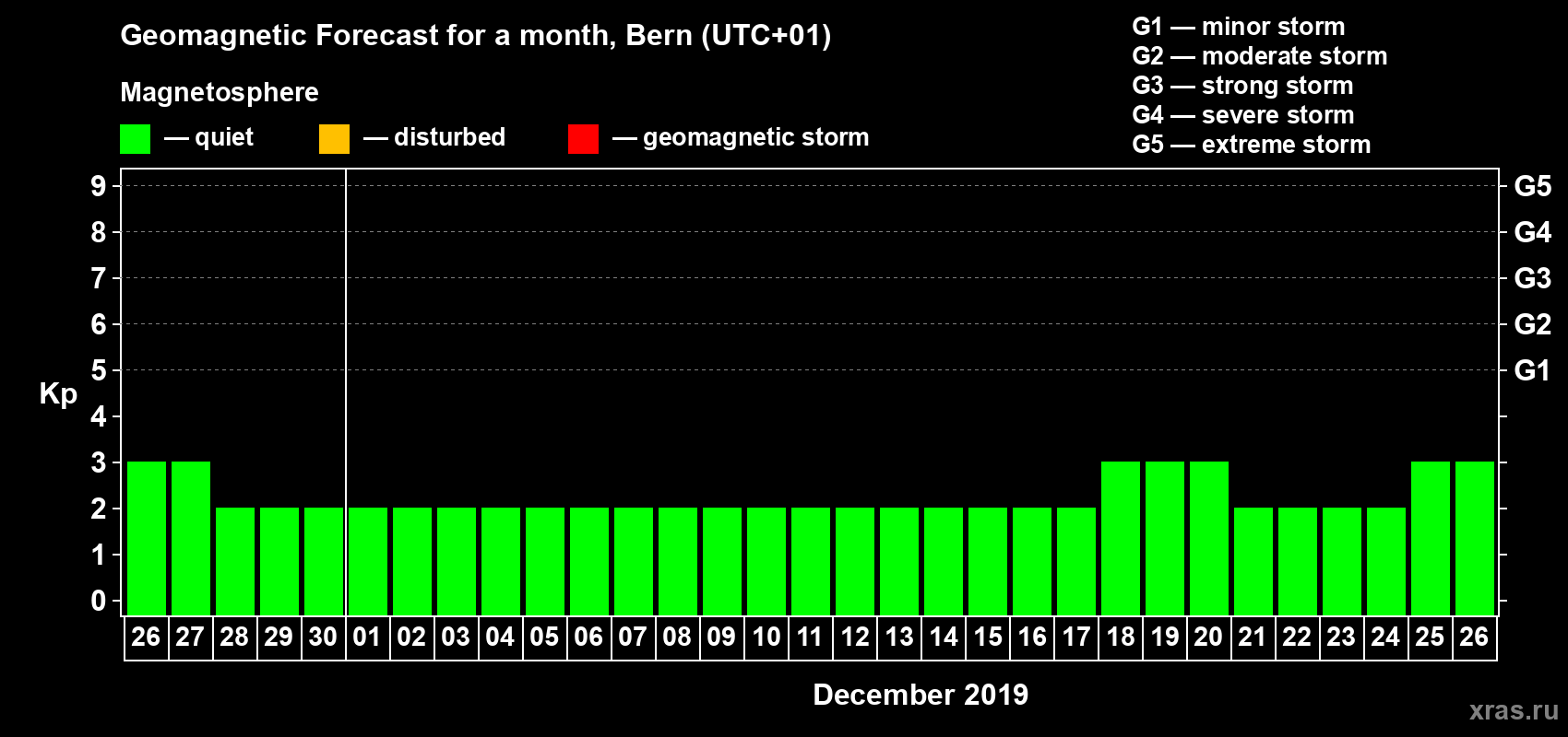 Forecast of the daily maximal value of geomagnetic index Kp for <b>1 month</b> (31 days) <b>from Nov 26, 2019 to Dec 26, 2019</b>