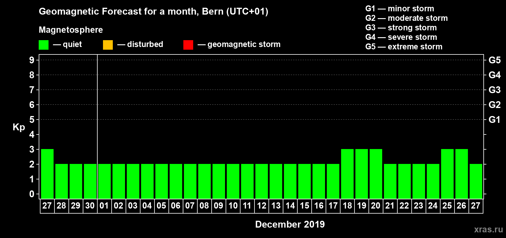 Forecast of the daily maximal value of geomagnetic index Kp for <b>1 month</b> (31 days) <b>from Nov 27, 2019 to Dec 27, 2019</b>