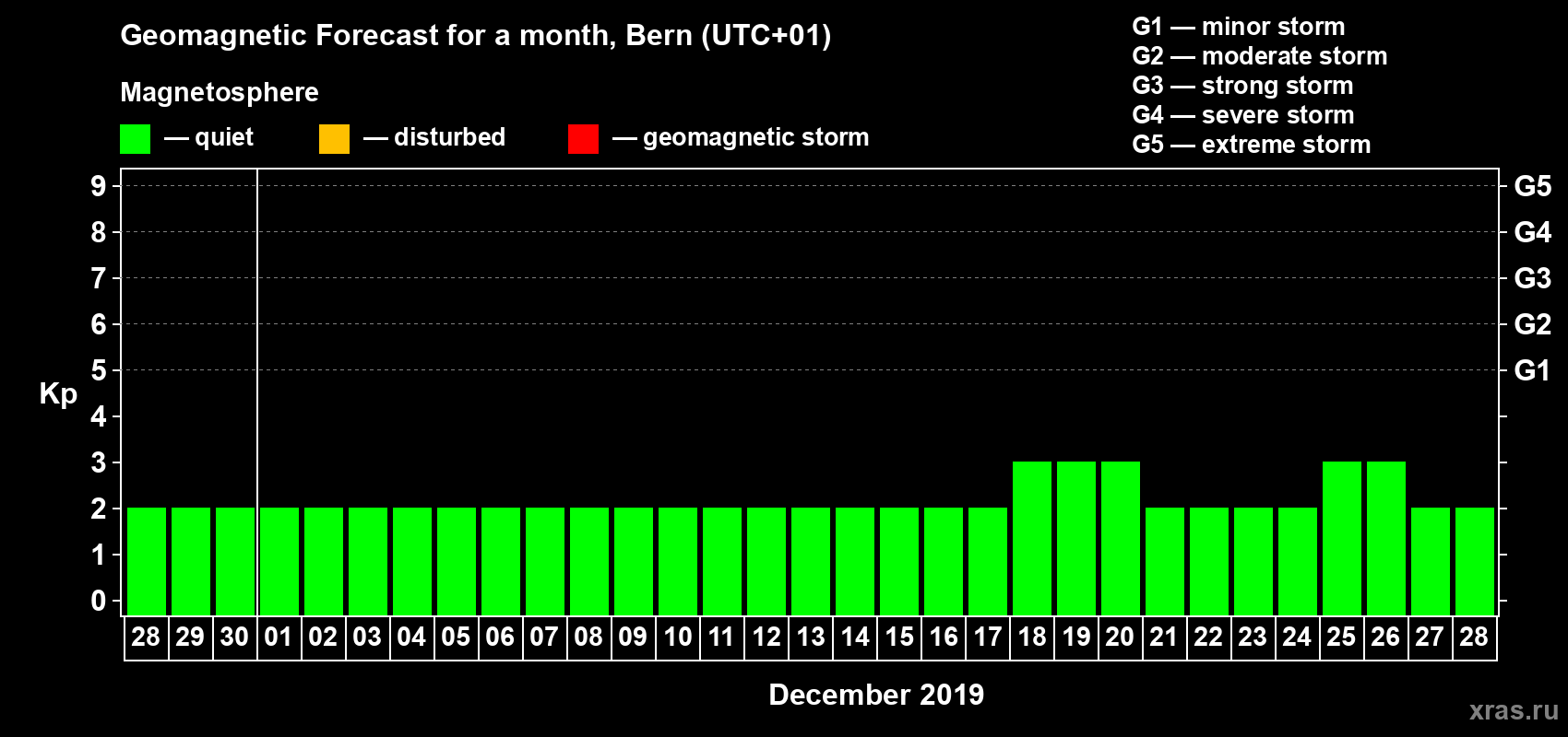 Forecast of the daily maximal value of geomagnetic index Kp for <b>1 month</b> (31 days) <b>from Nov 28, 2019 to Dec 28, 2019</b>