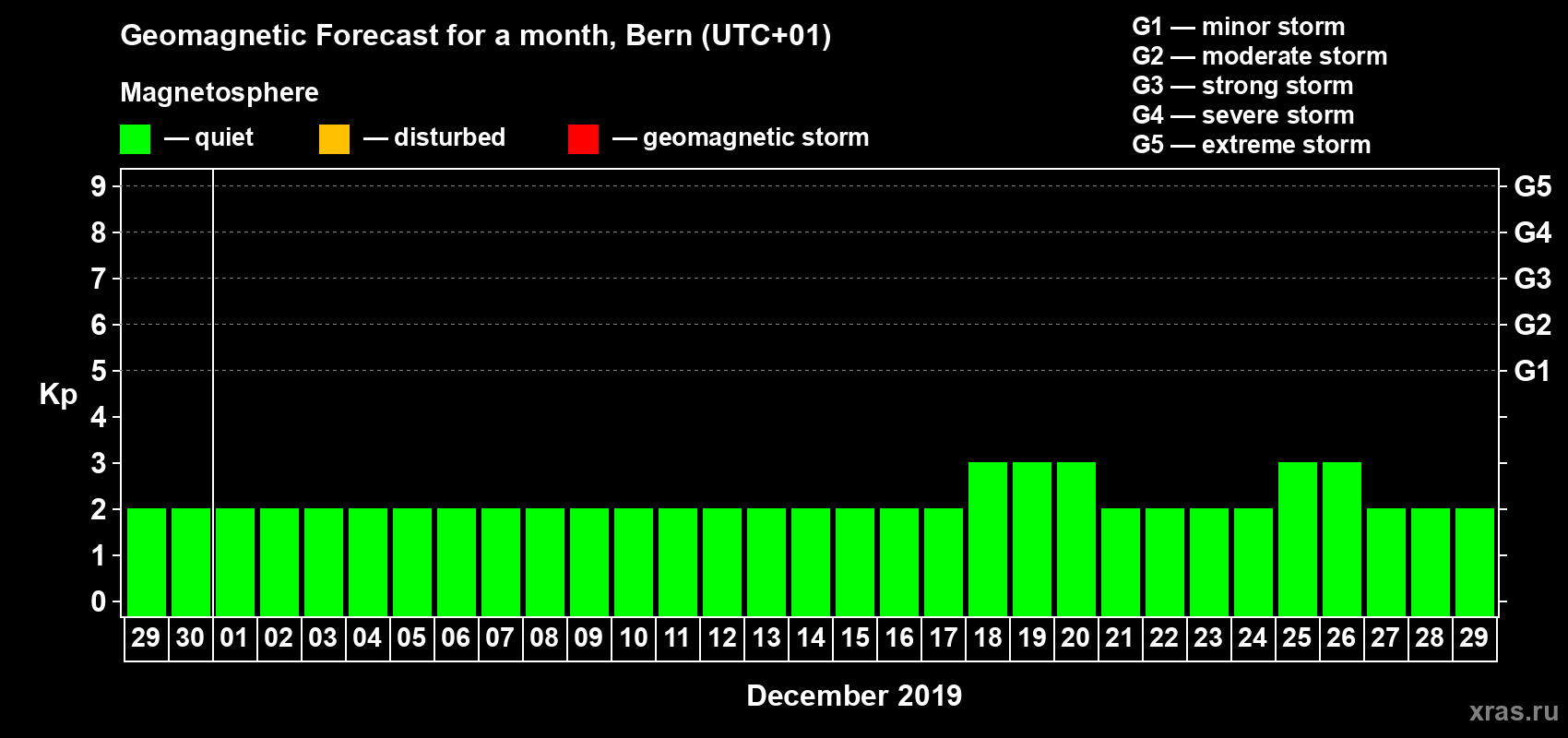 Forecast of the daily maximal value of geomagnetic index Kp for <b>1 month</b> (31 days) <b>from Nov 29, 2019 to Dec 29, 2019</b>