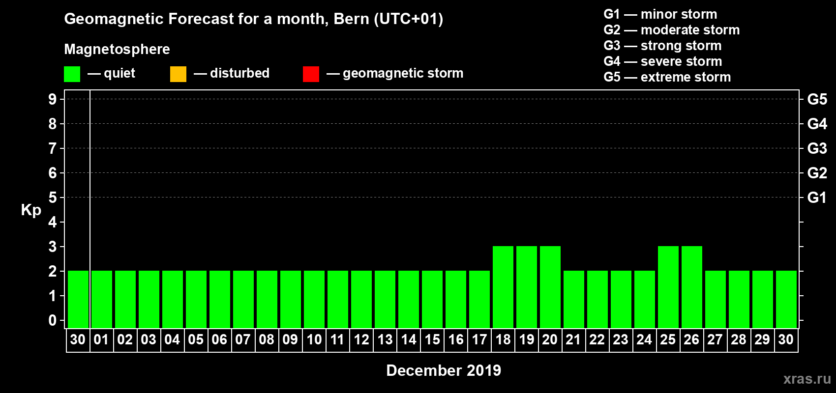 Forecast of the daily maximal value of geomagnetic index Kp for <b>1 month</b> (31 days) <b>from Nov 30, 2019 to Dec 30, 2019</b>