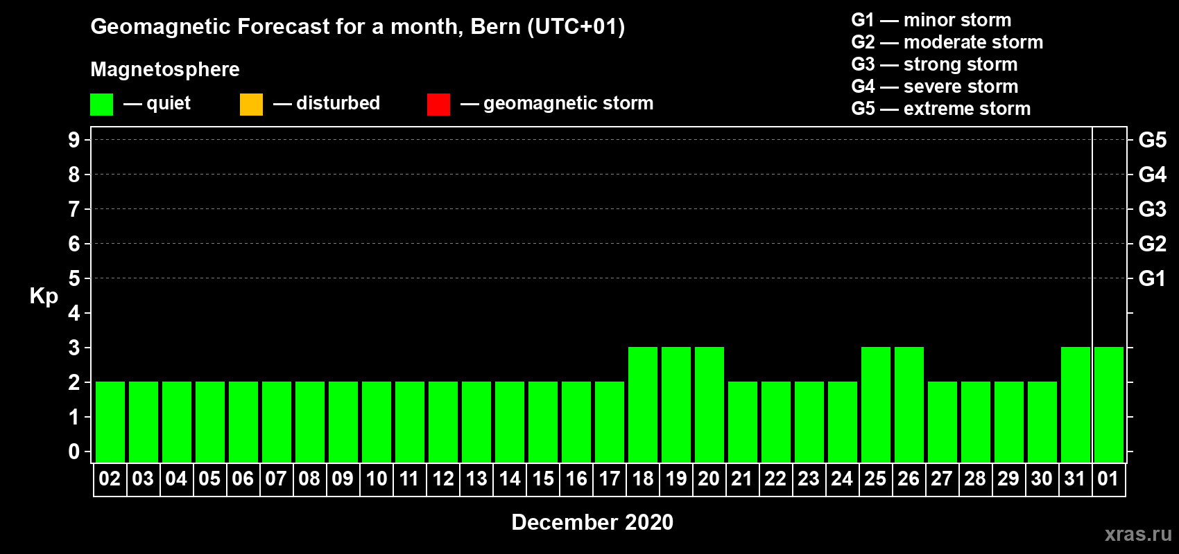 Forecast of the daily maximal value of geomagnetic index Kp for <b>1 month</b> (31 days) <b>from Dec 02, 2019 to Jan 01, 2020</b>