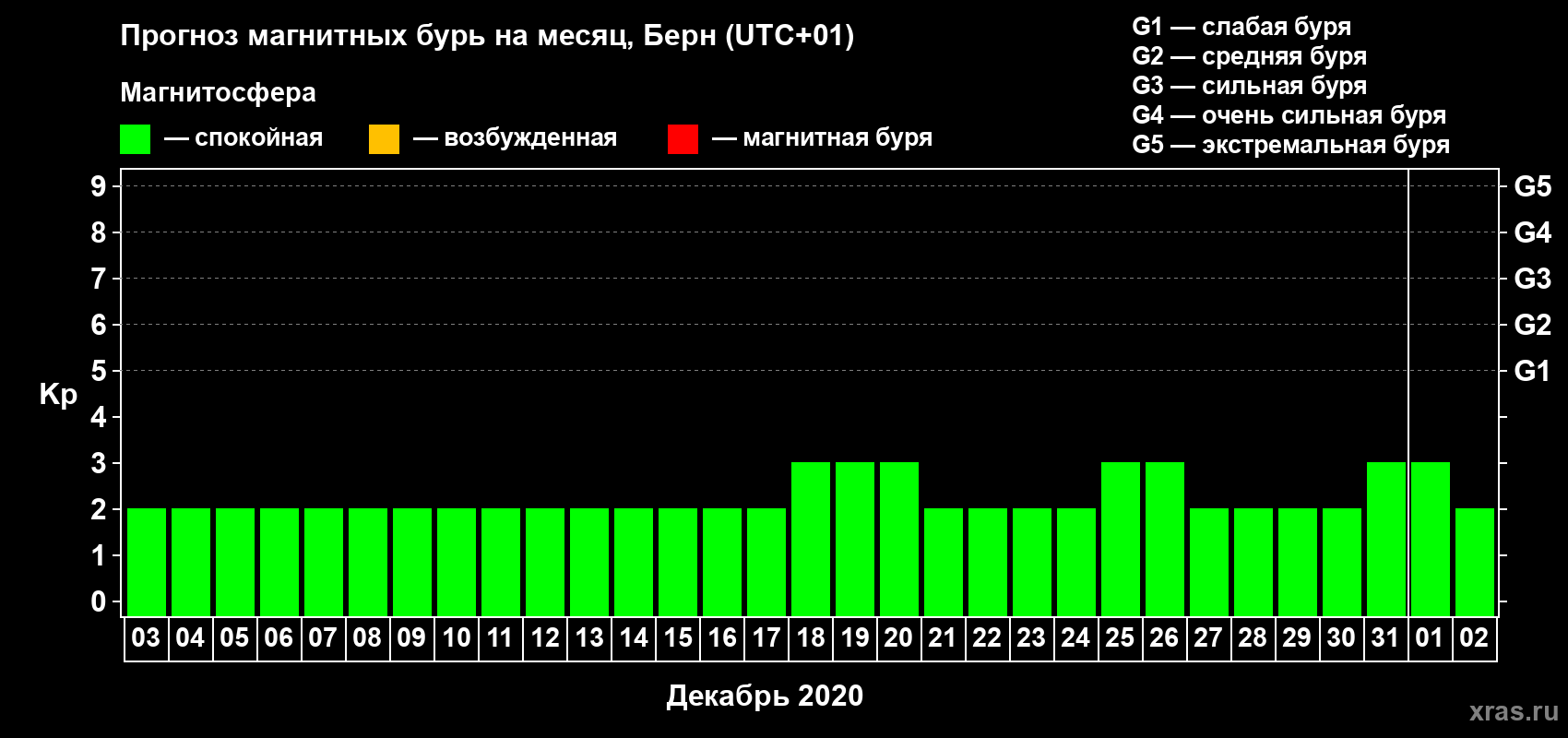 Прогноз максимального суточного геомагнитного индекса Kp на <b>1 месяц</b> (31 день) <b>с 03 декабря 2019 г по 02 января 2020 г</b>
