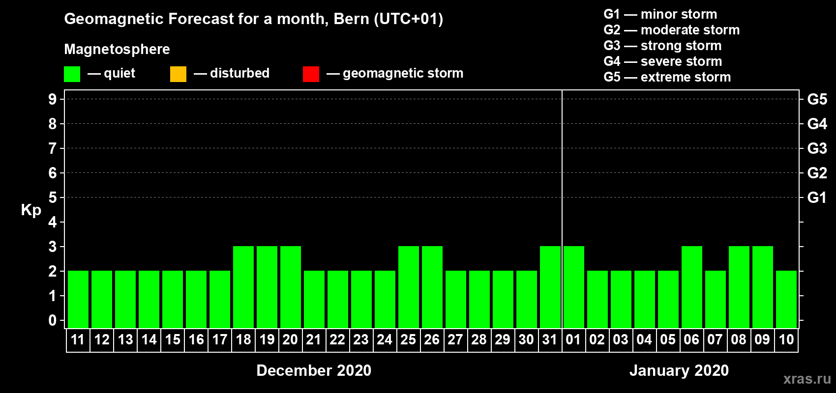 Forecast of the daily maximal value of geomagnetic index Kp for <b>1 month</b> (31 days) <b>from Dec 11, 2019 to Jan 10, 2020</b>