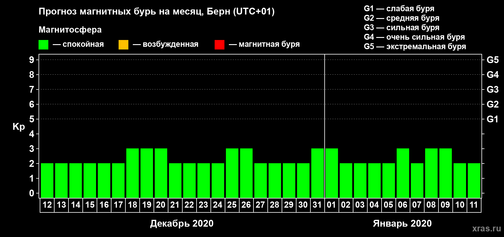 Прогноз максимального суточного геомагнитного индекса Kp на <b>1 месяц</b> (31 день) <b>с 12 декабря 2019 г по 11 января 2020 г</b>