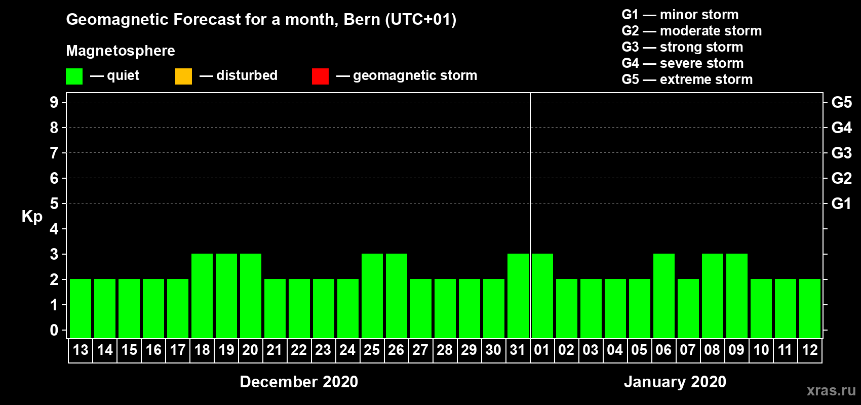 Forecast of the daily maximal value of geomagnetic index Kp for <b>1 month</b> (31 days) <b>from Dec 13, 2019 to Jan 12, 2020</b>