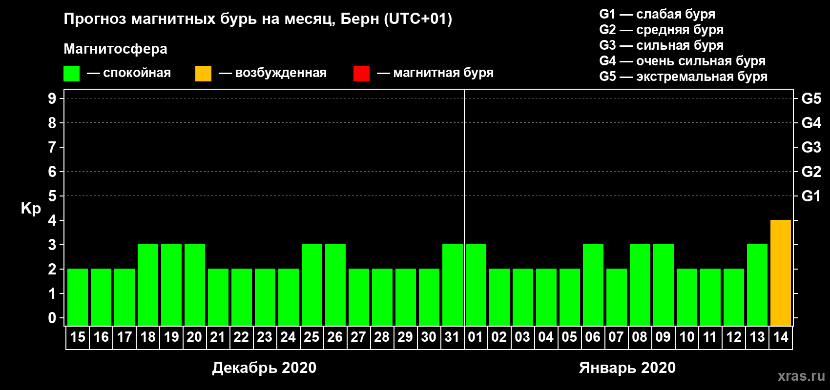 Прогноз максимального суточного геомагнитного индекса Kp на <b>1 месяц</b> (31 день) <b>с 15 декабря 2019 г по 14 января 2020 г</b>